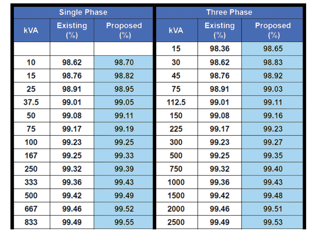 Five Impacts of DOE Compliant Transformers - Power Sales Group